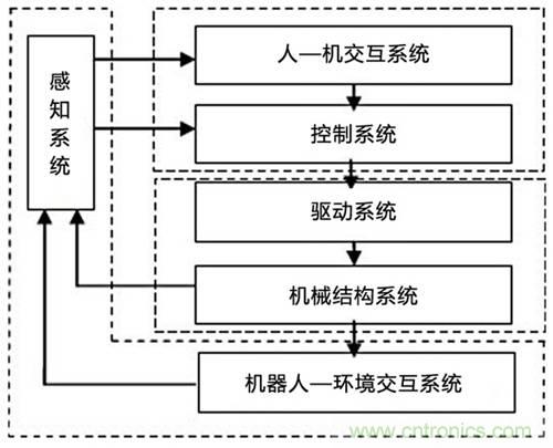 3種完整的智能機器人解決方案，任你選！
