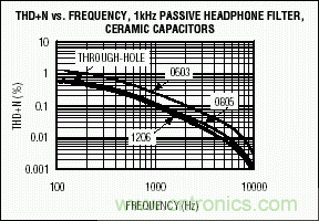 無源元件會影響便攜式設(shè)備的音質(zhì)嗎？