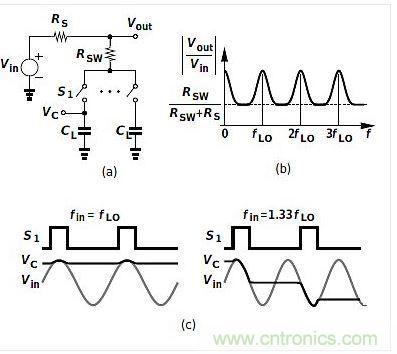 (a)是平移電路框圖，(b)是其頻率響應(yīng)，(c)是時域表現(xiàn)。