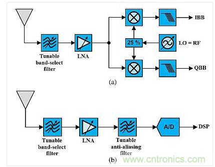 這種架構(gòu)展示了使用可調(diào)諧既定濾波器的可重構(gòu)無線電。(a)是直接轉(zhuǎn)換設(shè)計，(b)是射頻帶通采樣架構(gòu)。