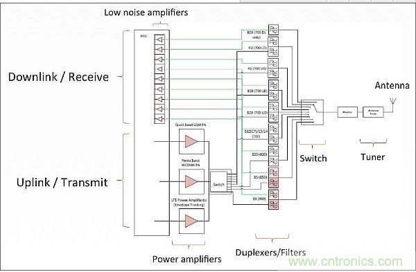 針對低頻帶頻率(700-900MHz)的射頻前端架構(gòu)，從中可以看出射頻前端的復(fù)雜性。