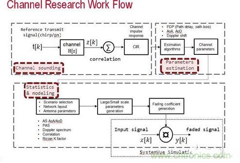 無(wú)線傳輸信道的模型是由信道探測(cè)、信道參數(shù)估算以及統(tǒng)計(jì)資料所組成