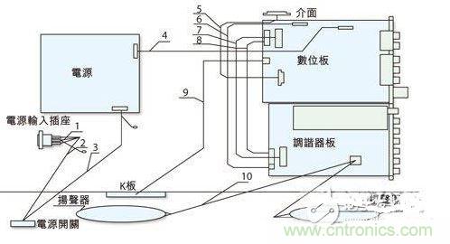 反映各個EMI關(guān)注點的某型號整機機內(nèi)裝配圖。