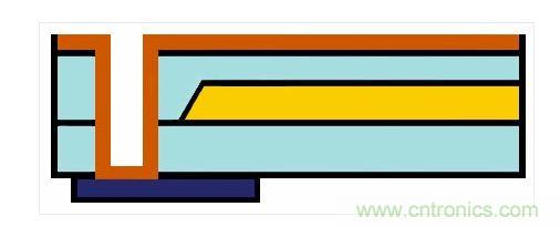 嵌入式光波導的樣子。藍色：主動元件。橙色：電氣連接。黃色和淺藍色：波導和覆層