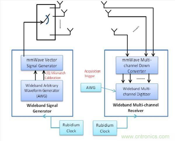 此量測系統(tǒng)包括用于精確Tx與Rx同步化的銣頻率，以及可將信號產(chǎn)生與數(shù)據(jù)擷取維持一致的擷取觸發(fā)器