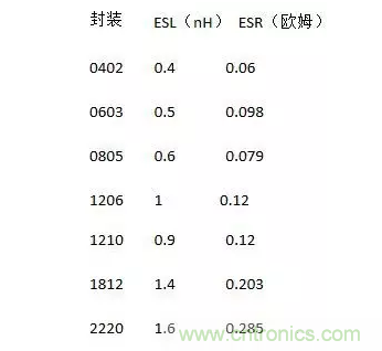 從儲能、阻抗兩種不同視角解析電容去耦原理