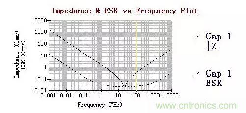 從儲能、阻抗兩種不同視角解析電容去耦原理