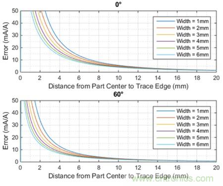 如何采用電流傳感器IC實現共模場干擾最小化？