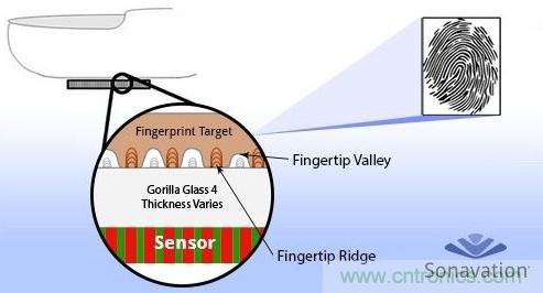 隱藏式指紋識(shí)別技術(shù)面臨哪些問(wèn)題？