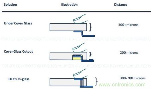 隱藏式指紋識(shí)別技術(shù)面臨哪些問(wèn)題？