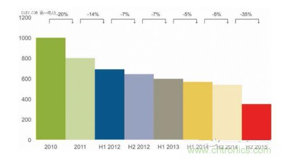 2010-2015年動力電池平均成本 (美元/kWh)和年度成本變化百分比