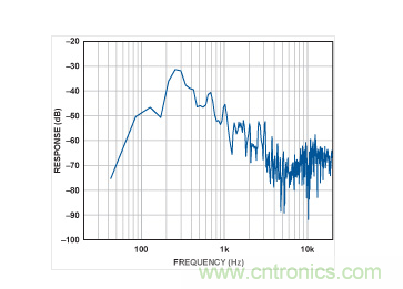MEMS麥克風的頻譜。