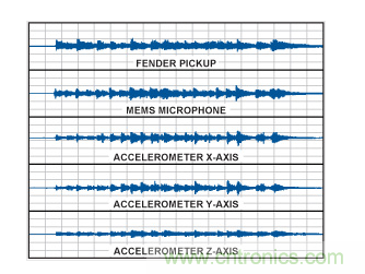 采用不同傳感器的時域波形。