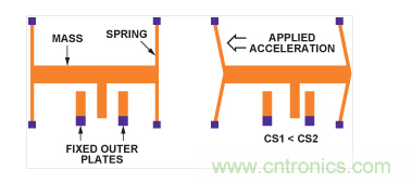MEMS加速度計結構。