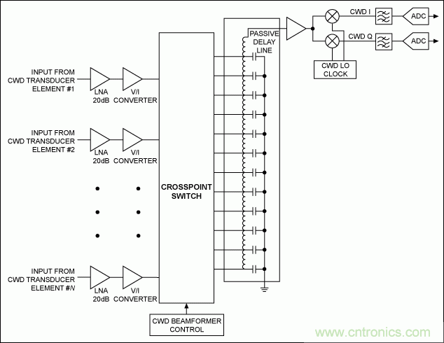 結構緊湊的超聲成像系統(tǒng)連續(xù)波多普勒(CWD)設計的挑戰(zhàn)