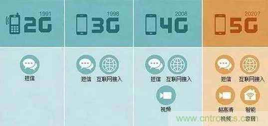 一、5G的發(fā)展歷程關鍵點