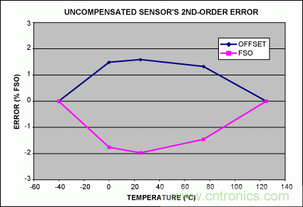 如何利用MAX1452實(shí)現(xiàn)遠(yuǎn)端傳感器補(bǔ)償？