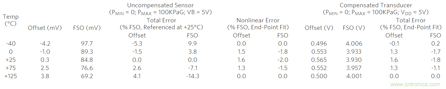 如何利用MAX1452實(shí)現(xiàn)遠(yuǎn)端傳感器補(bǔ)償？
