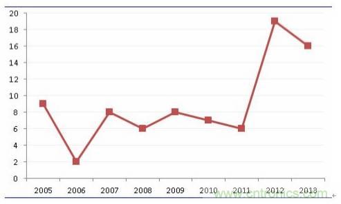 良心出品|頂級(jí)MLCC知識(shí)全在這里（附行內(nèi)知名廠(chǎng)商）