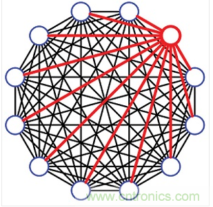 12端口的完全扇出配置。這種12埠設計共有66個可編程衰減器