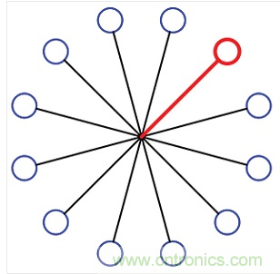 12端口的集中扇出配置。所有的端口在星狀配置下透過一個阻性功率分波/混波器進行連接。圖中總共有12個可編程的衰減器