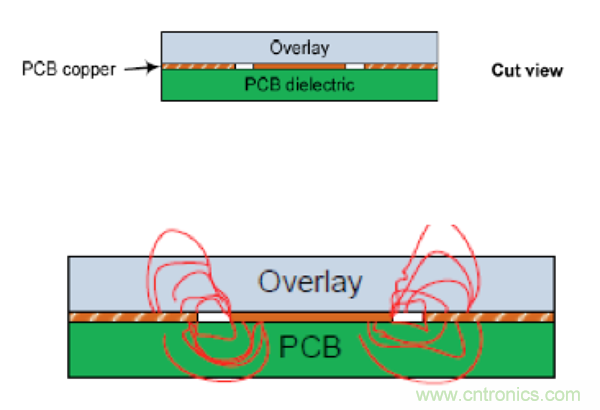 電容傳感技術(shù)應(yīng)用于消費(fèi)電子設(shè)計(jì)時(shí)，有技巧可循