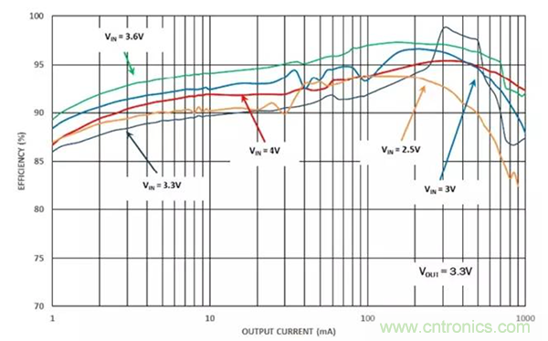 如何使用穩(wěn)壓器提高可穿戴設(shè)備電源效率？