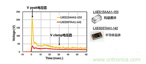 ESD（靜電放電&middot;浪涌）保護(hù)裝置&middot;對(duì)策元件的種類