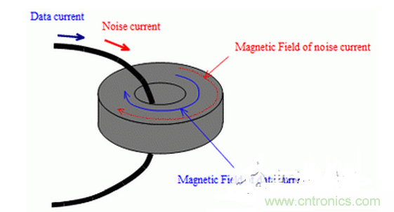 1、無需接地的簡單對策是必要的
