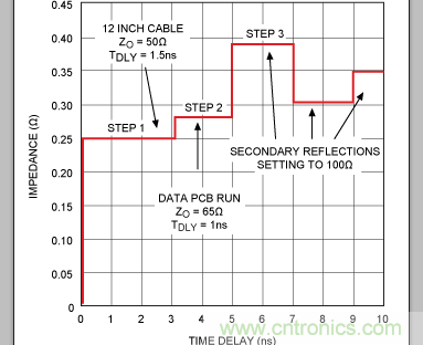 如何利用TDR (時(shí)域反射計(jì))測量傳輸延時(shí)？