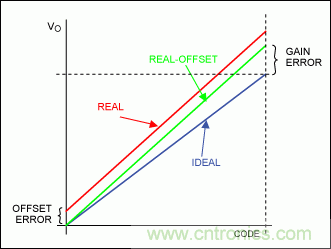在數(shù)據(jù)轉(zhuǎn)換系統(tǒng)中用什么方法校準(zhǔn)增益誤差？