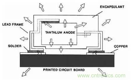 深入理解電容，波紋和自發(fā)熱