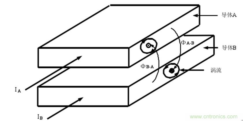 一次弄懂：集膚效應(yīng)、鄰近效應(yīng)、邊緣效應(yīng)、渦流損耗
