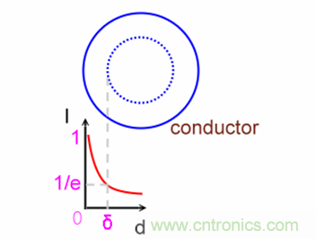 一次弄懂：集膚效應(yīng)、鄰近效應(yīng)、邊緣效應(yīng)、渦流損耗