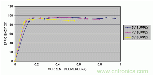 Li+電池供電、低壓高亮度(HB) LED解決方案