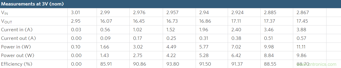Li+電池供電、低壓高亮度(HB) LED解決方案