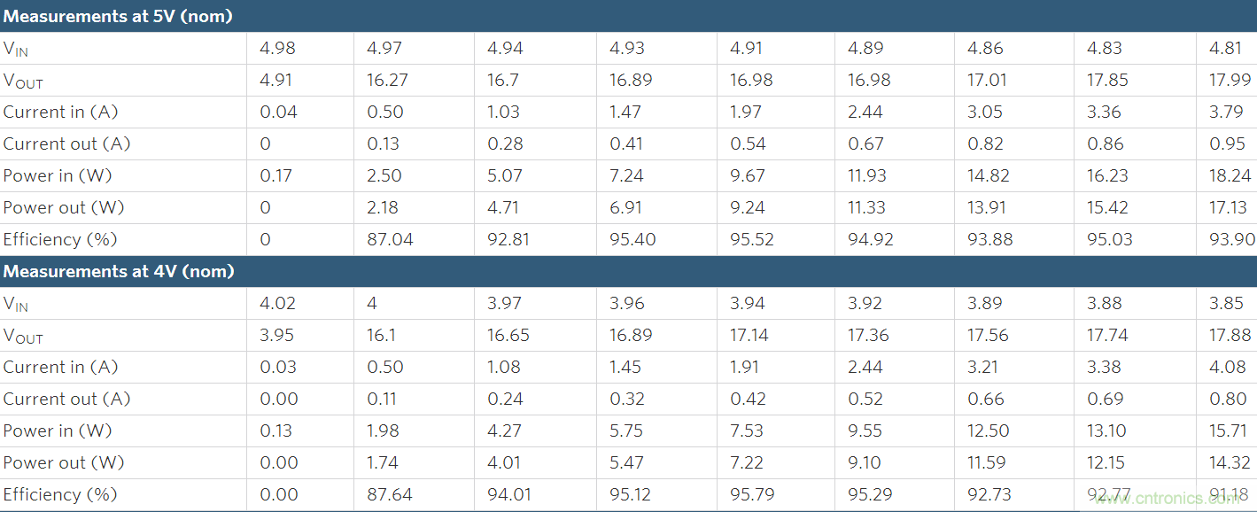 Li+電池供電、低壓高亮度(HB) LED解決方案