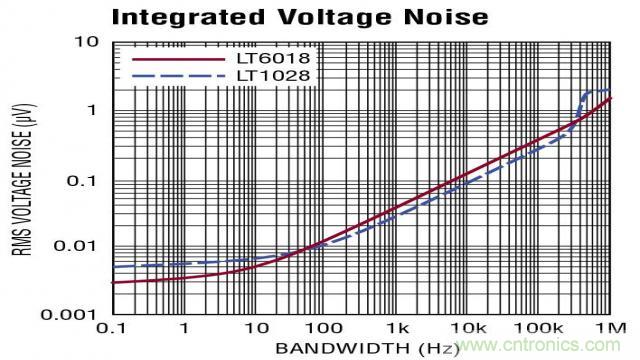 如何采用面向低噪聲的運放進(jìn)行設(shè)計？