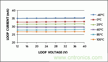 滿(mǎn)足工業(yè)需求的高性能、高精度、4&ndash;20mA電流環(huán)變送器
