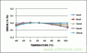 滿(mǎn)足工業(yè)需求的高性能、高精度、4&ndash;20mA電流環(huán)變送器