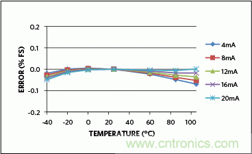 滿(mǎn)足工業(yè)需求的高性能、高精度、4&ndash;20mA電流環(huán)變送器