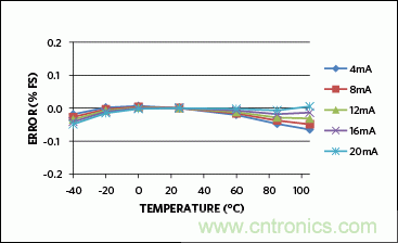 滿(mǎn)足工業(yè)需求的高性能、高精度、4&ndash;20mA電流環(huán)變送器