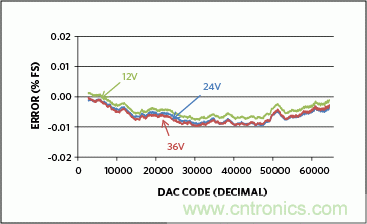 滿(mǎn)足工業(yè)需求的高性能、高精度、4&ndash;20mA電流環(huán)變送器