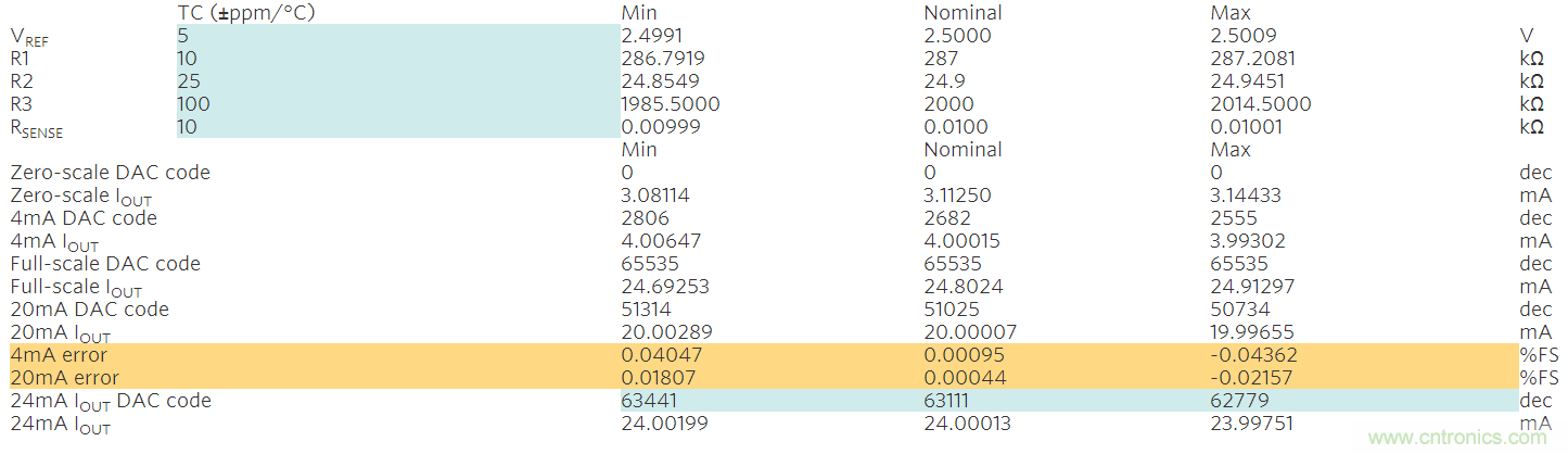 滿(mǎn)足工業(yè)需求的高性能、高精度、4&ndash;20mA電流環(huán)變送器