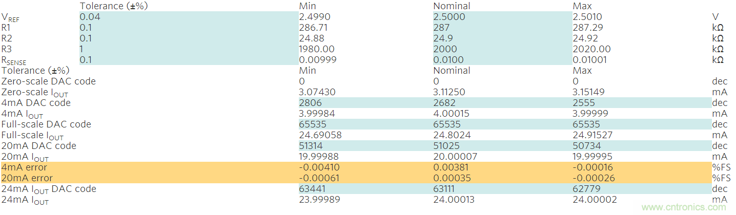 滿(mǎn)足工業(yè)需求的高性能、高精度、4&ndash;20mA電流環(huán)變送器