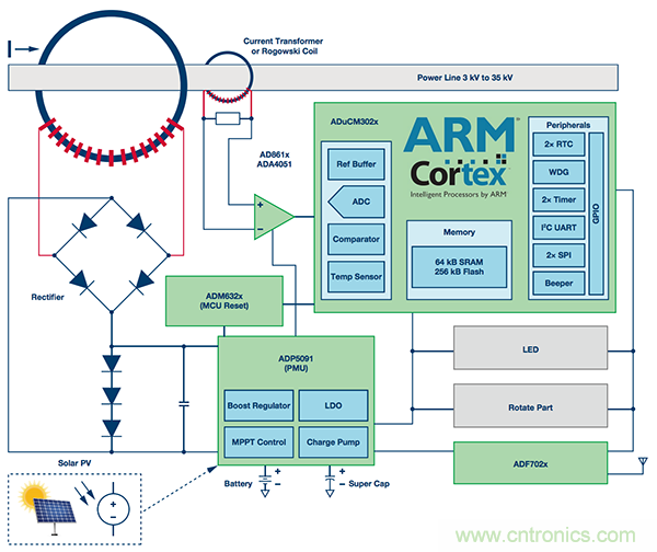 下一代線路傳感器： 采集電能、互聯(lián)、減少維護(hù)工作量