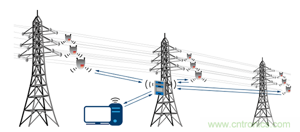 下一代線路傳感器： 采集電能、互聯(lián)、減少維護(hù)工作量
