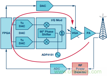 理解、操作并實(shí)現(xiàn)基于二極管的集成式RF檢波器接口