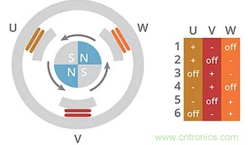 什么是 BLDC 電機(jī)換向的最有效方法？