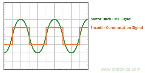 什么是 BLDC 電機(jī)換向的最有效方法？
